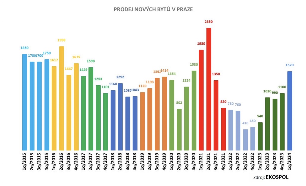 Pocty_prodeju_novych_bytu_v_Praze