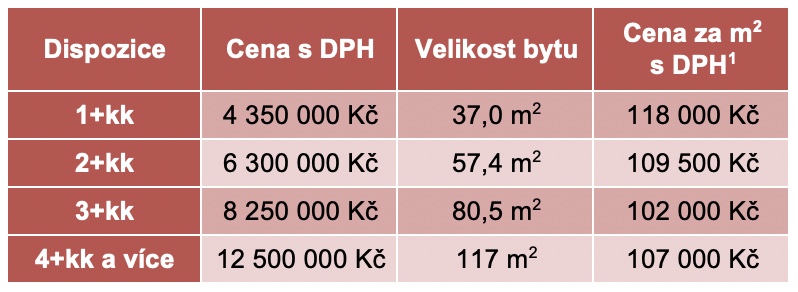 Průměrné ceny nových bytů v Brně 2021