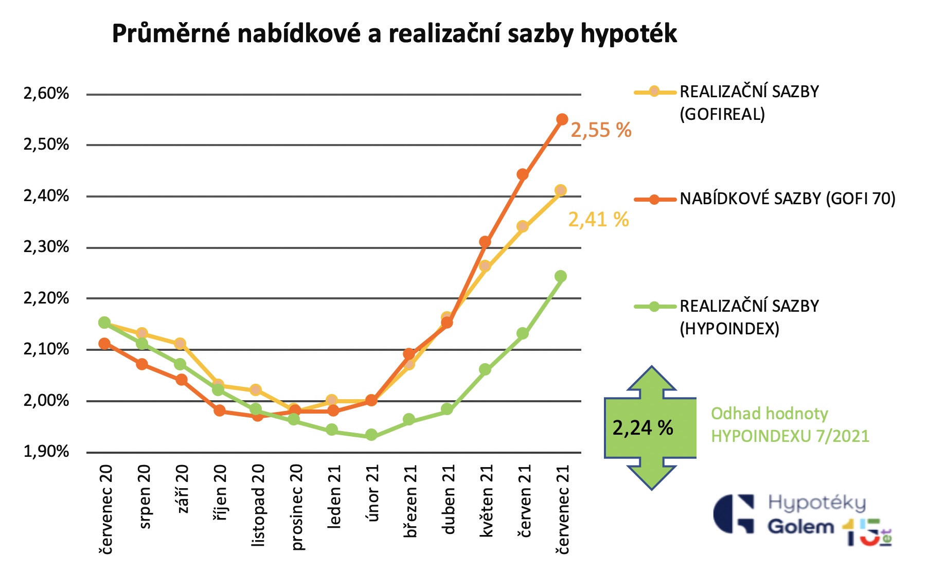 Sazby hypoték vystoupaly nad 2,5 procenta. Kdy se růst zastaví? 