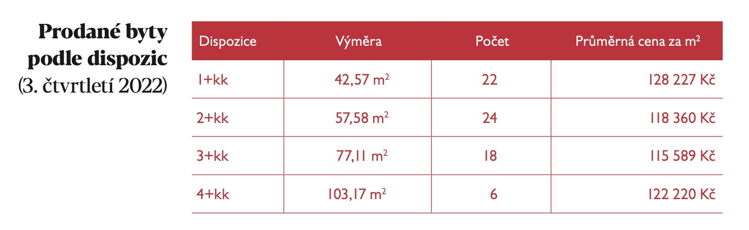 Prodané byty podle dispozic Brno 2022