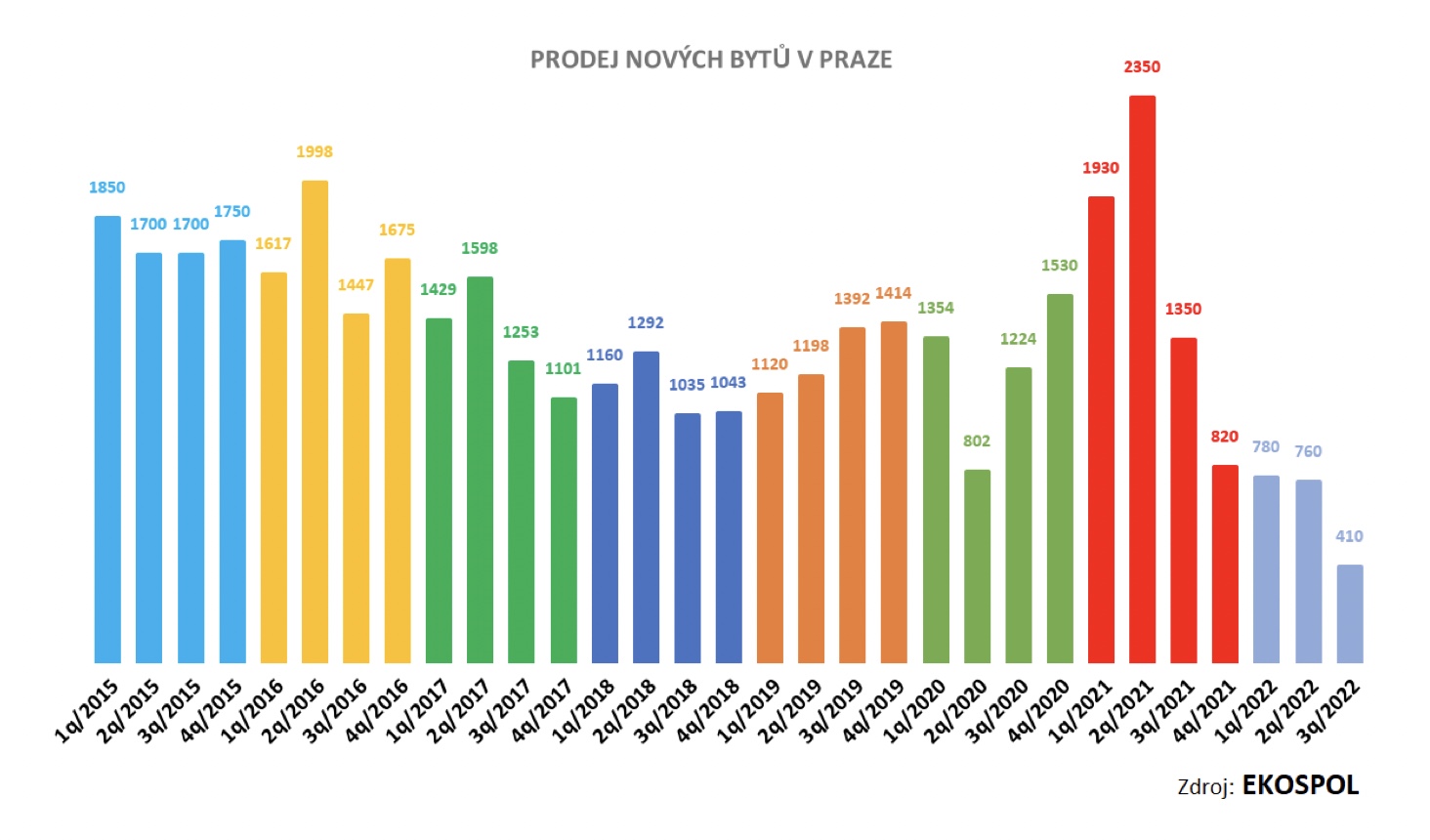 Prodej nových bytů v Praze 2016-2022