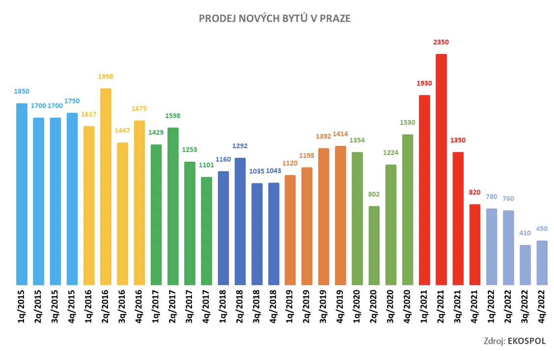 Prodeje nových bytů v Praze