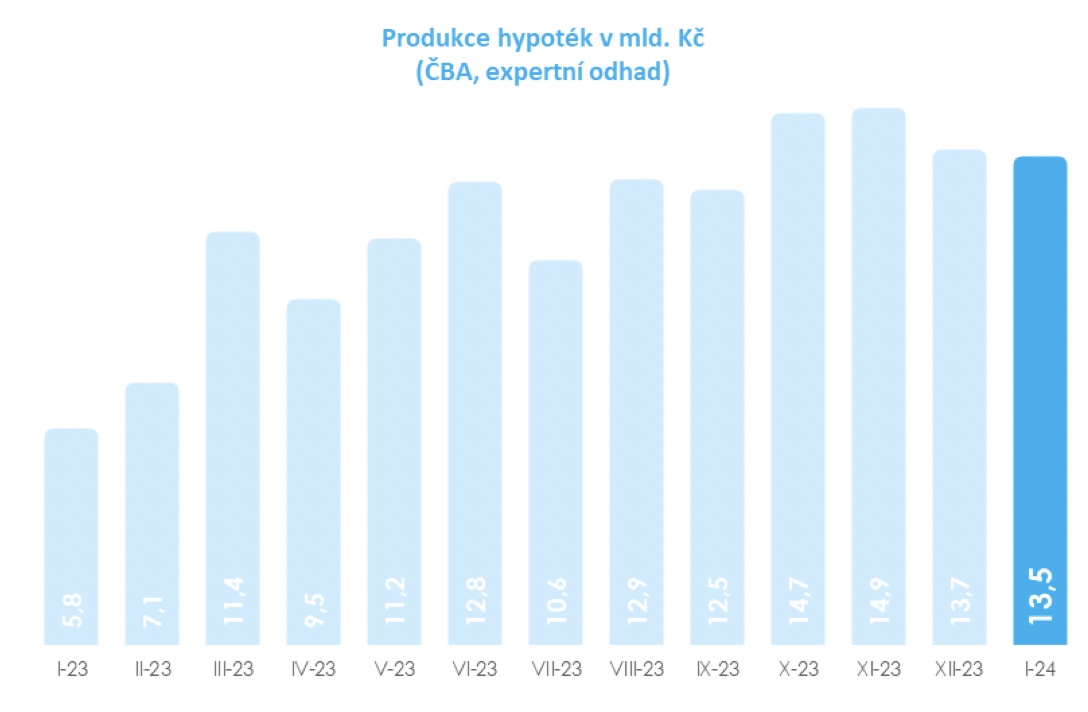 Produkce hypoték 2024