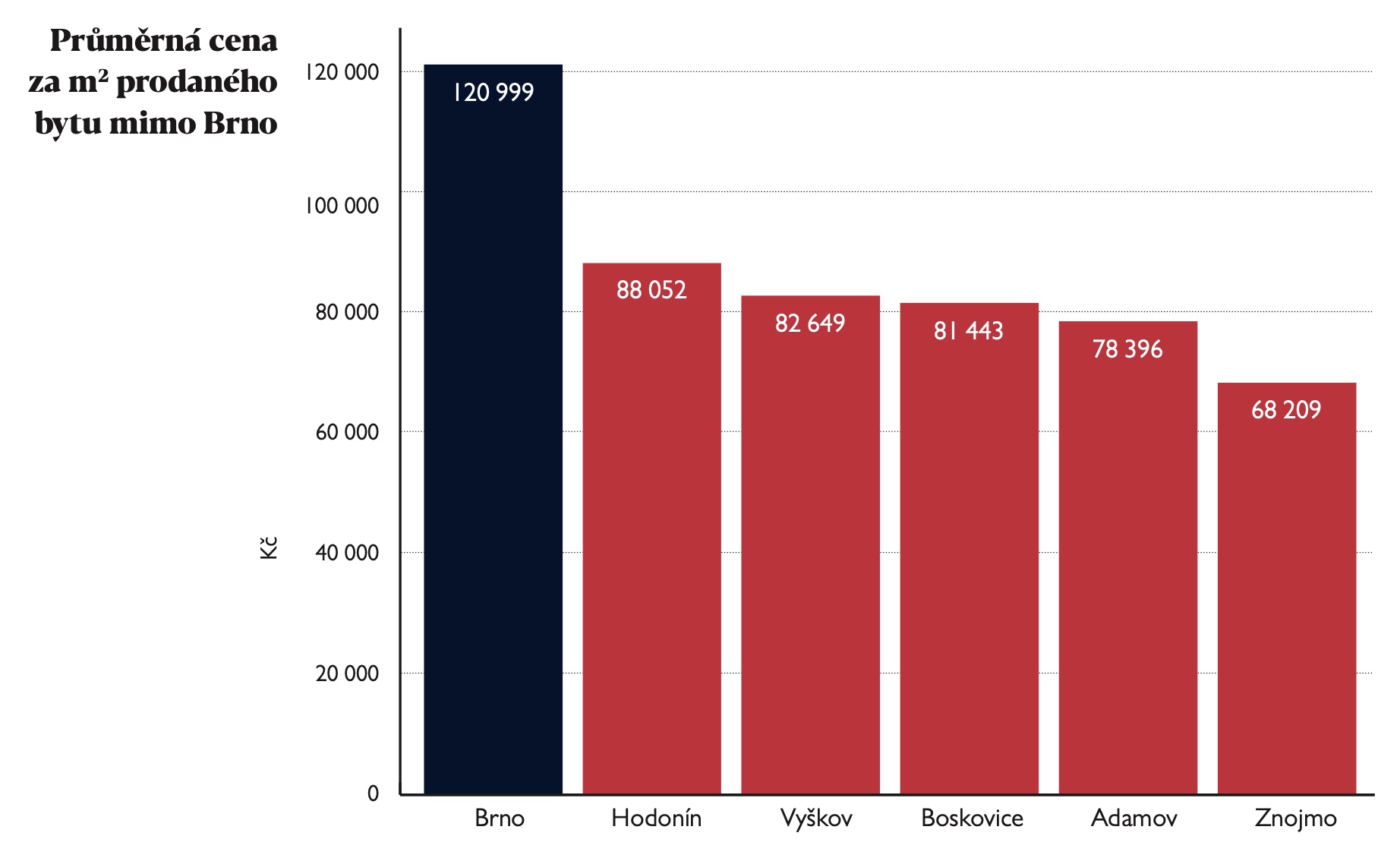 Průměrná cena za m2 prodaného bytu mimo Brno