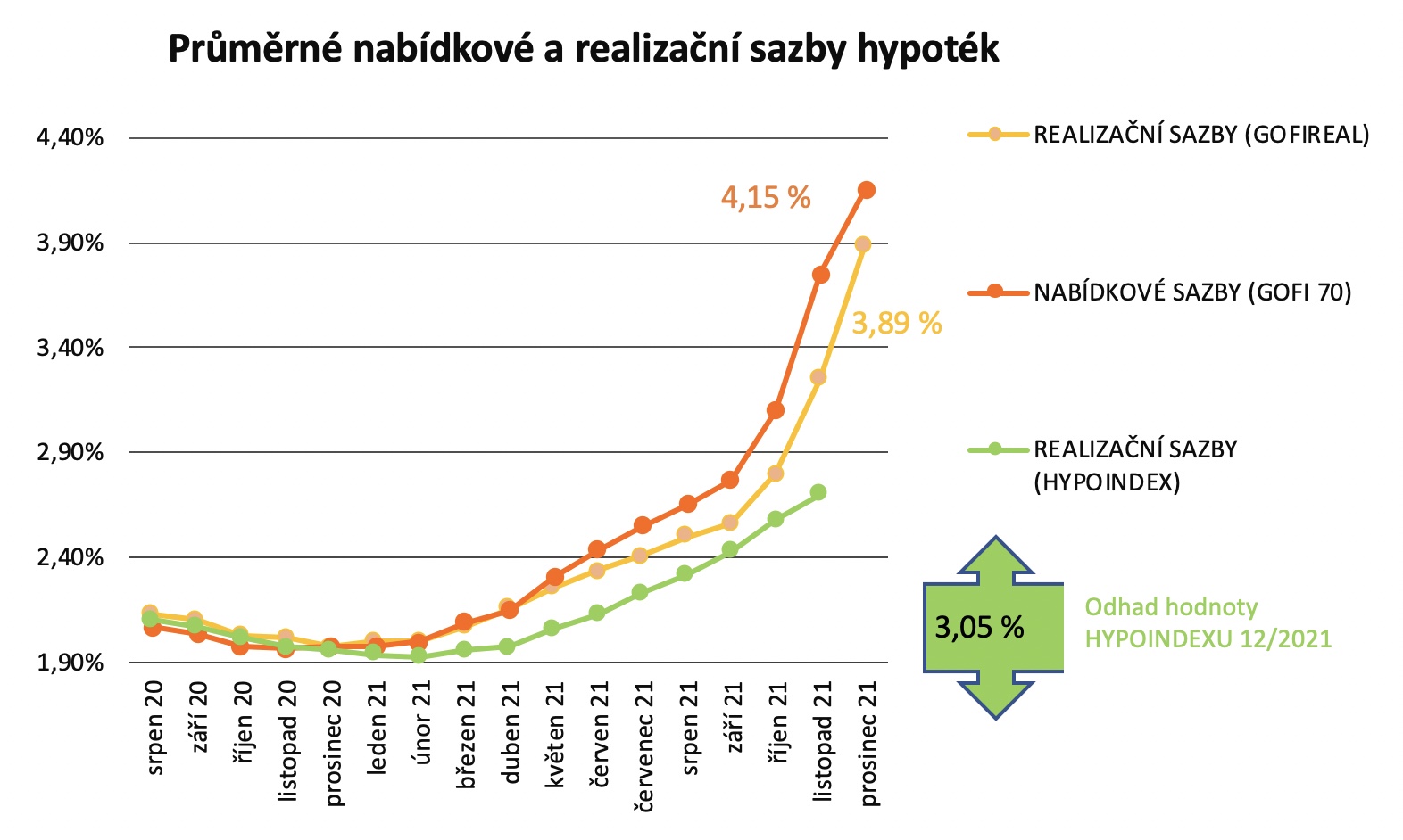 Průměrné nabídkové a realizační sazby hypoték