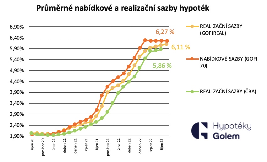 Průměrné nabídkové a realizační sazby hypoték