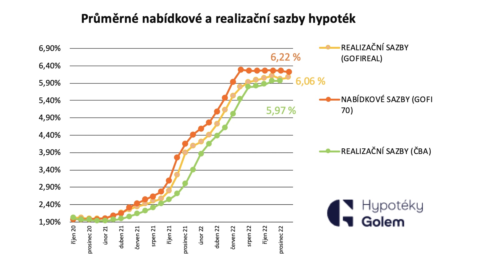 Průměrné nabídkové a realizační sazby hypoték