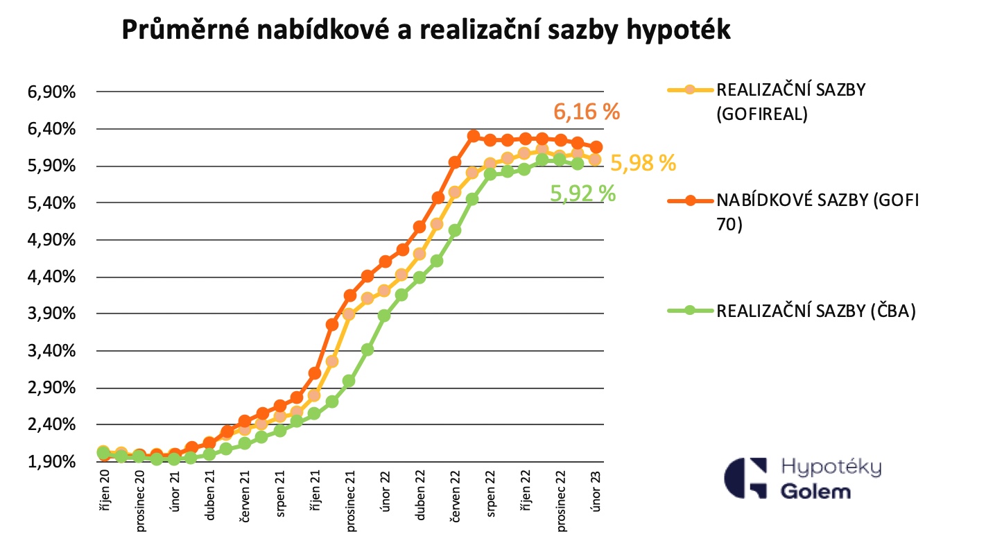 Sazby hypoték 2023 03