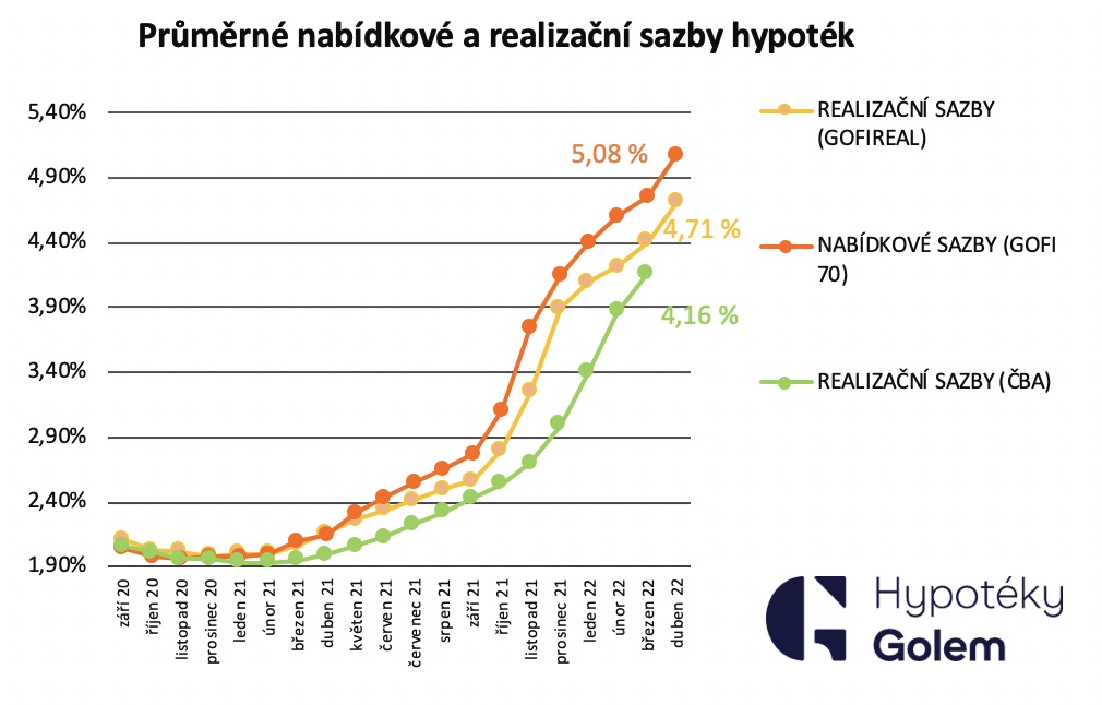 Sazby hypoték 2020 - 2022