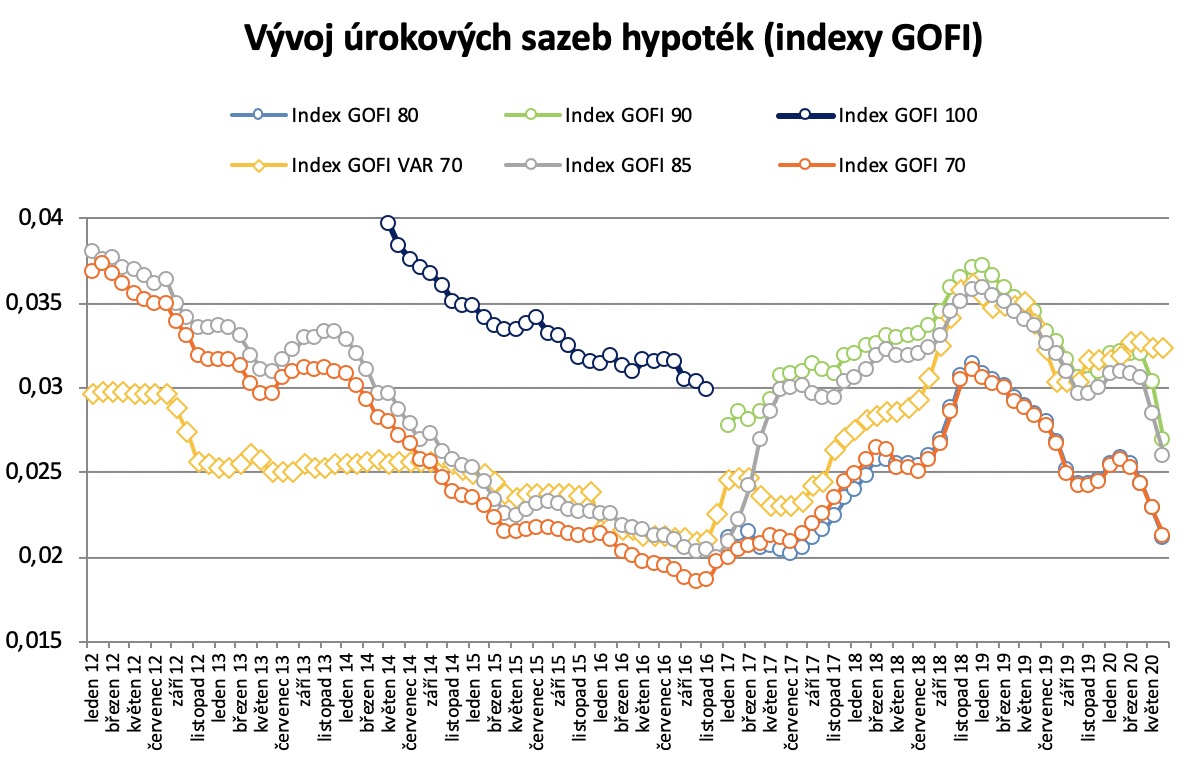 Vývoj úrokových sazeb