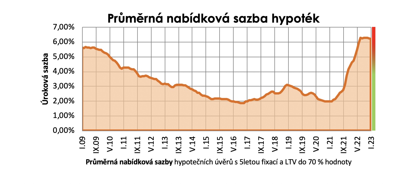 Průměrná nabídková sazba hypoték