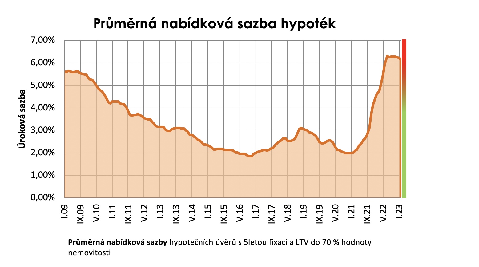 Nabídkové sazby hypoték