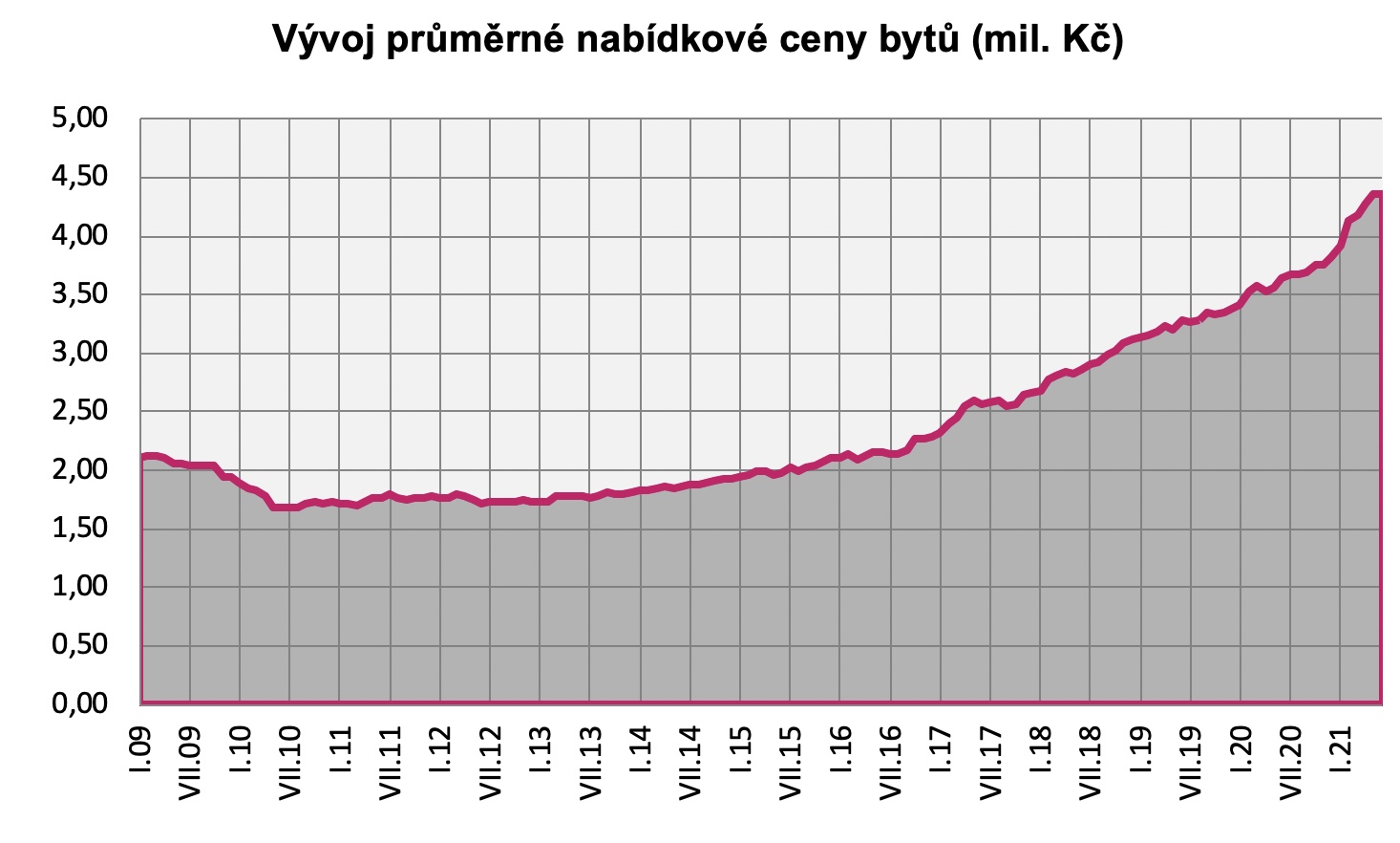 Vývoj průměrné nabídkové ceny bytu 2009-2021