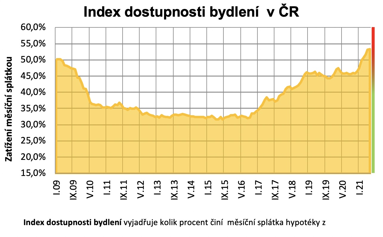 Index dostupnosti bydlení 2009-2021