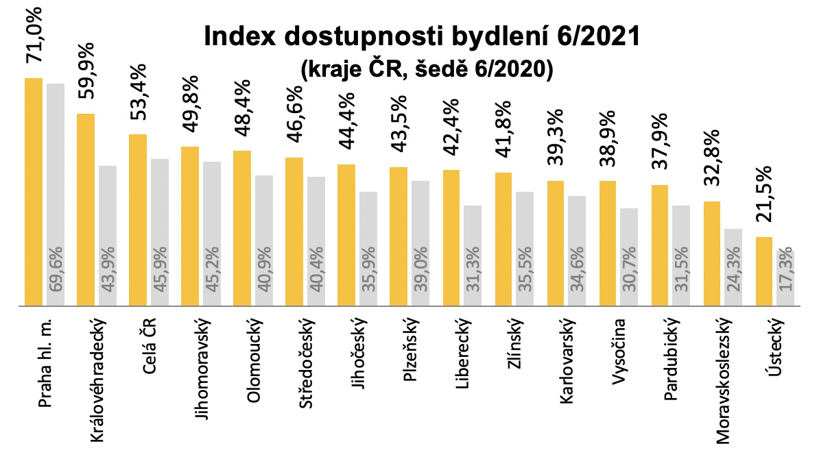 Index dostupnosti bydlení kraje 2021/06