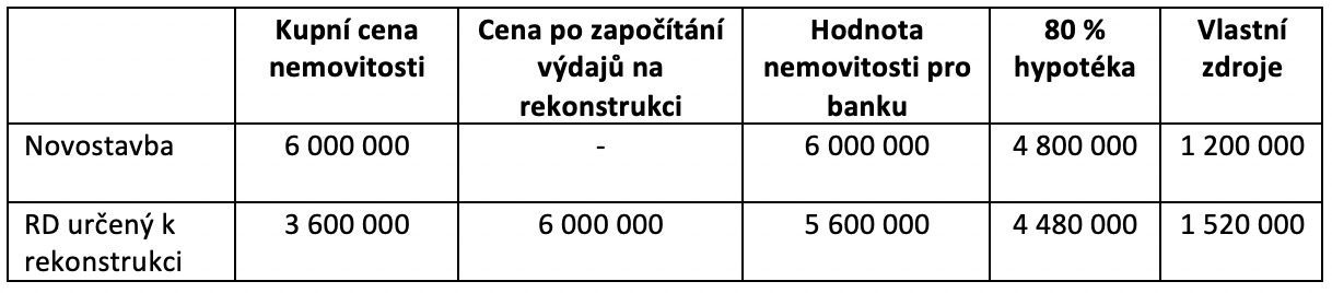 Srovnání financování koupě novostavby a rodinného domu k rekonstrukci pomocí hypotéky