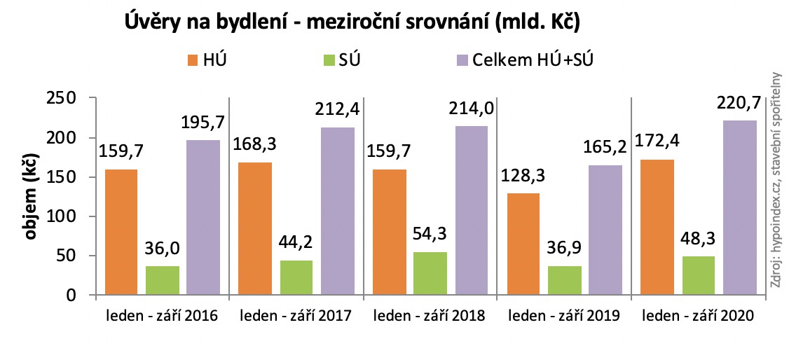 Uvery na bydleni mezirocni srovnani 2016 - 2020 10