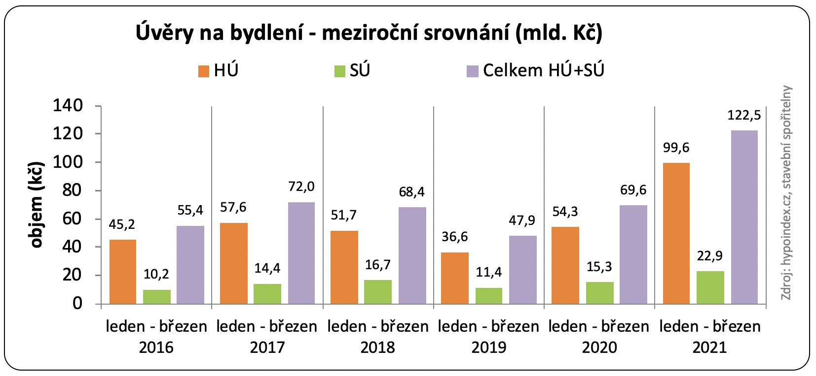 Úvěry na bydlení. Meziroční srovnání 2016 - 2021