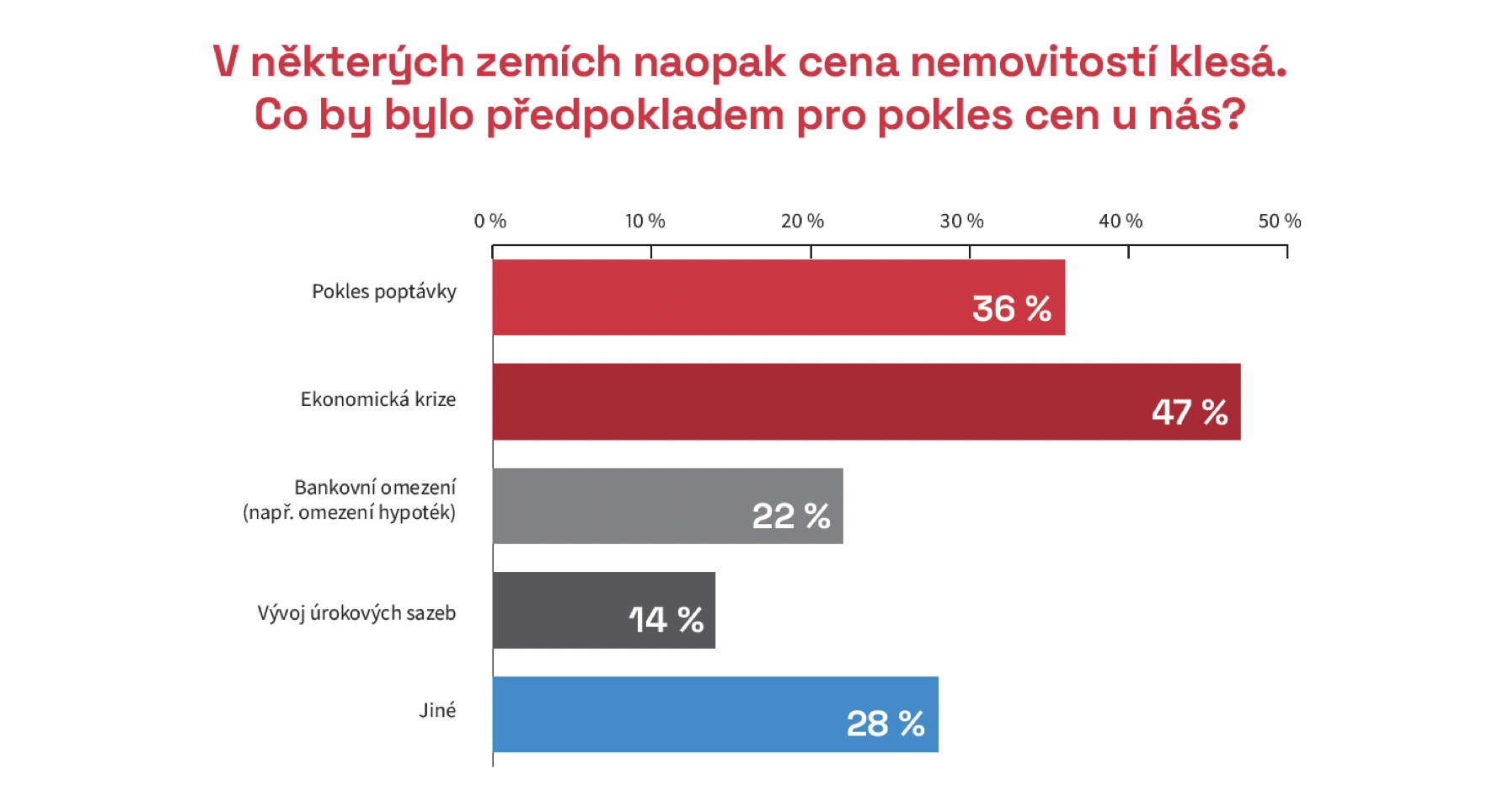 Ve kterých zemích klesají ceny nemovitostí