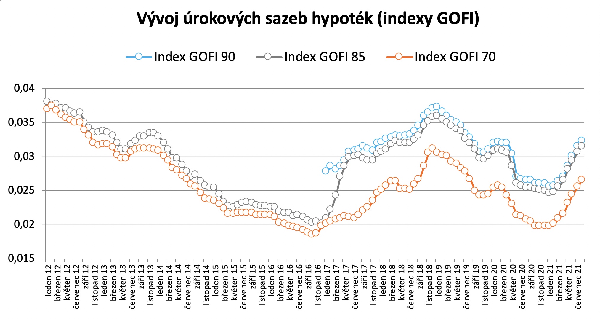 Vývoj úrokových sazeb hypoték