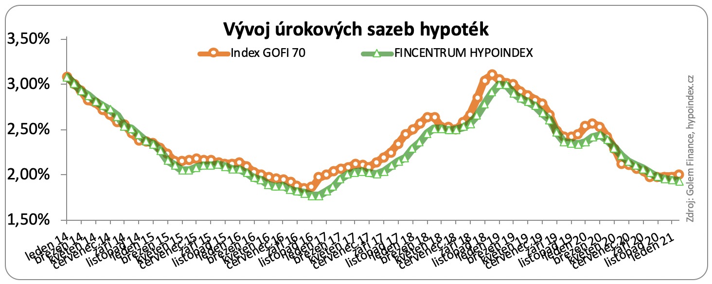 Vývj úrokových sazeb hypoték