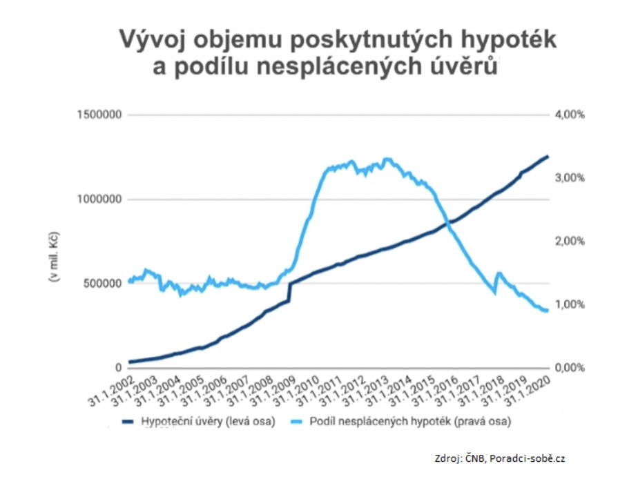 Vývoj podílu nesplácených úvěrů