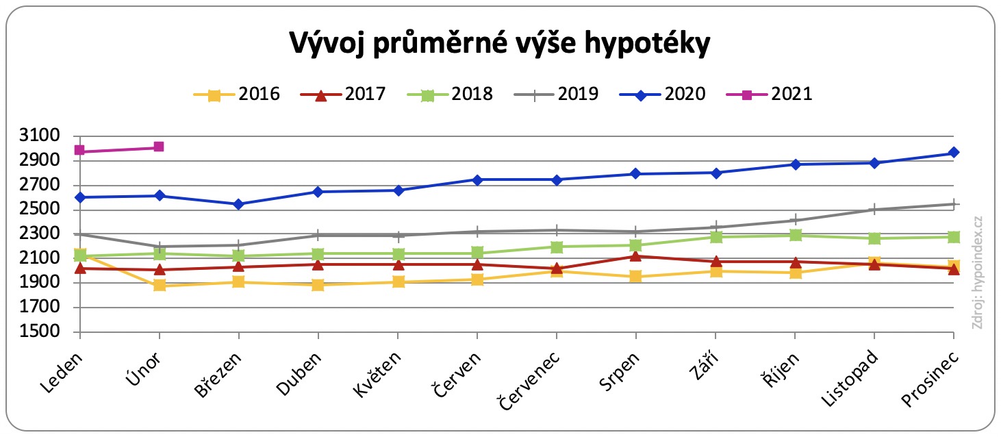 Vývoj průměrné výše hypotéky