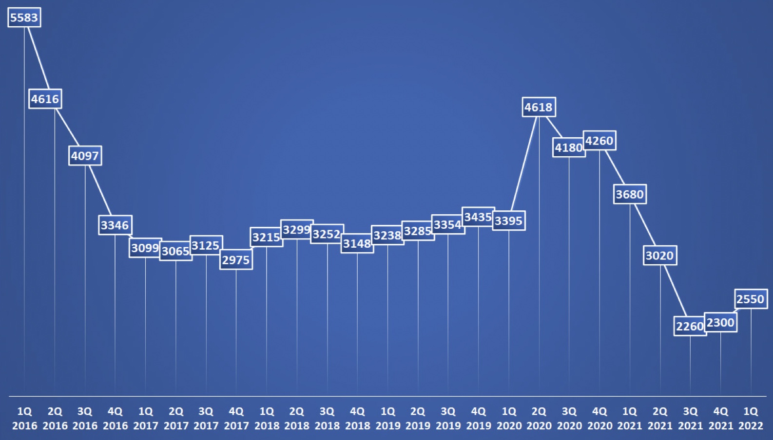 Vývoj počtu dostupných bytů v Praze 2016-2022