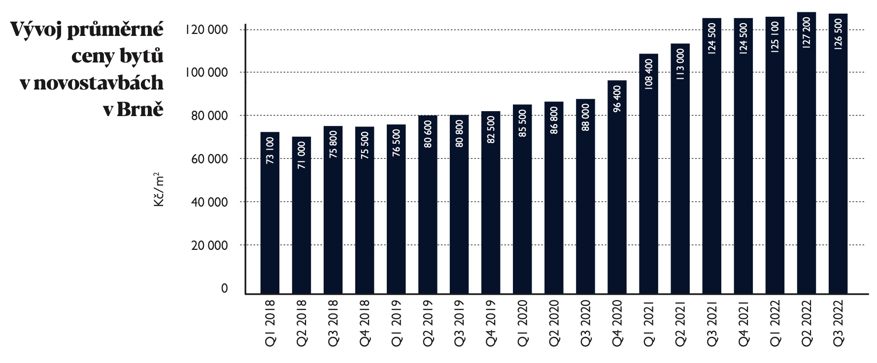 Vývoj průměrné ceny bytů v novostavbách v Brně