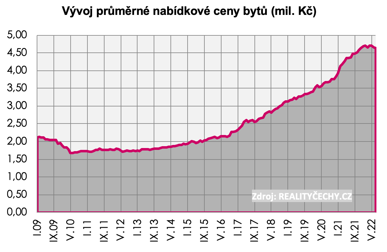 Vývoj průměrné nabídkové ceny bytu 2009 - 2022