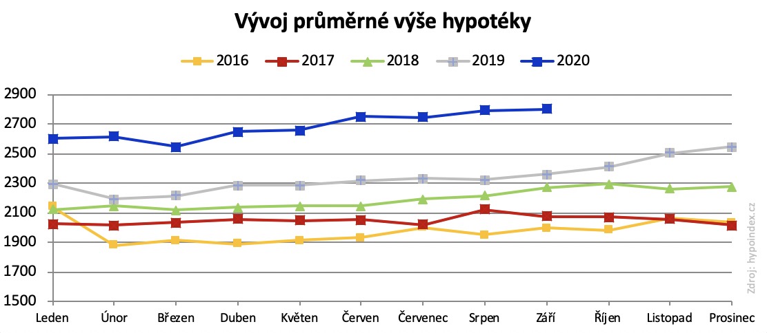 Vyvoj prumerne vyse hypoteky 2016-2020 10