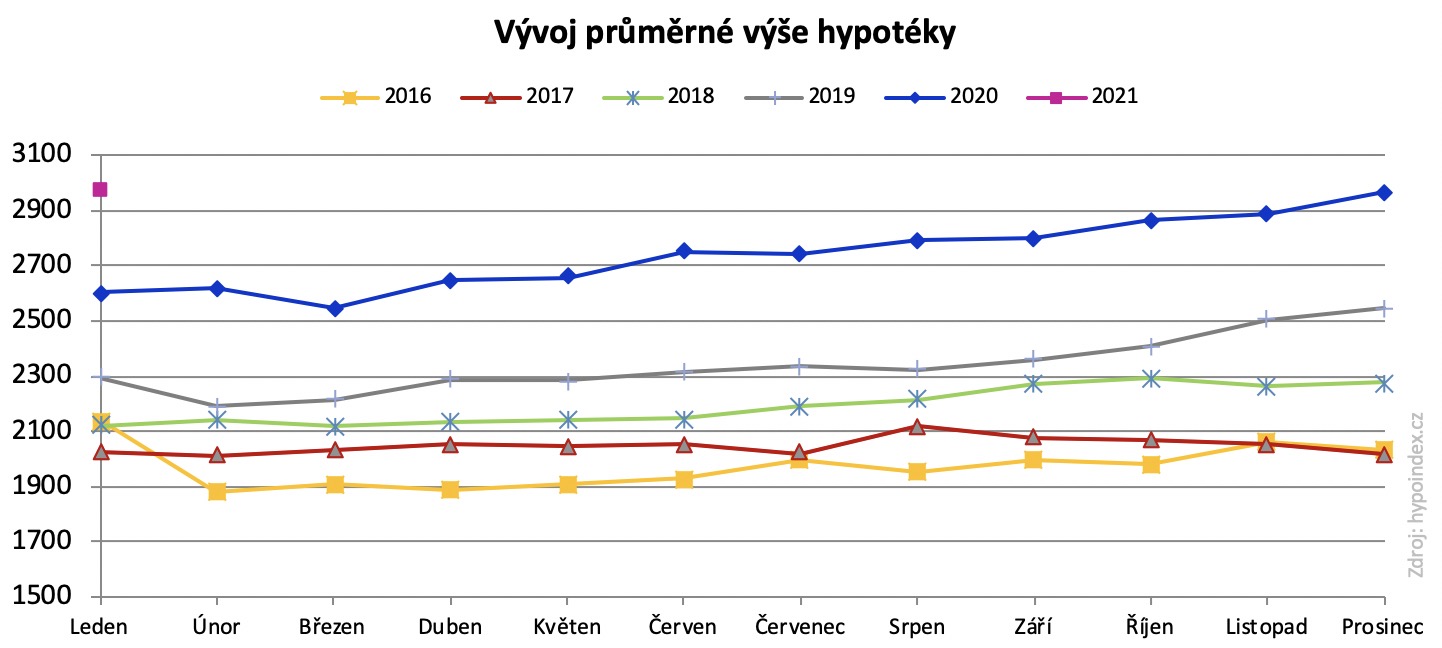 Vývoj průměrné výše hypotéky