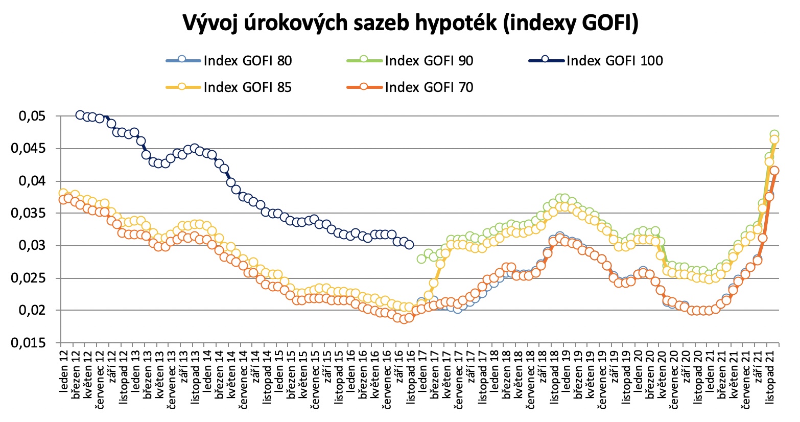 Vývoj úrokových sazeb hypoték 2012 - 2021