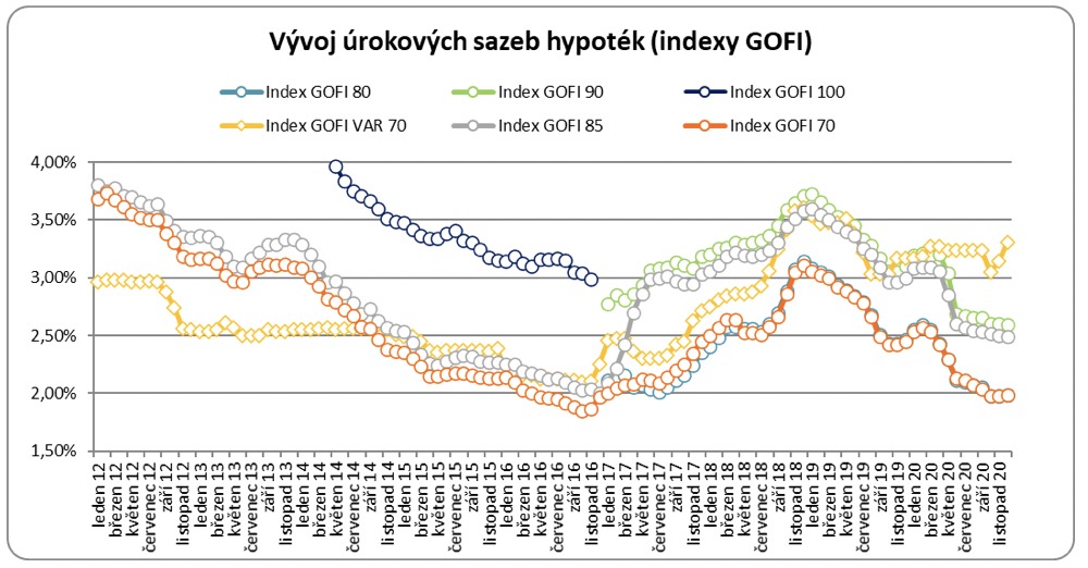 Vyvoj urokovych sazeb hypotek