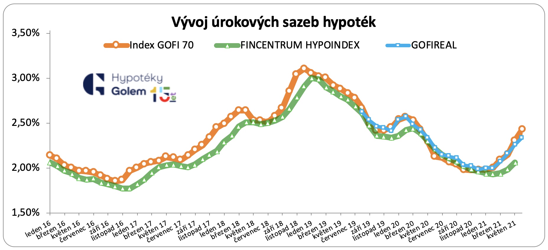 Vývoj úrokových sazeb hypoték 2016 - 2021