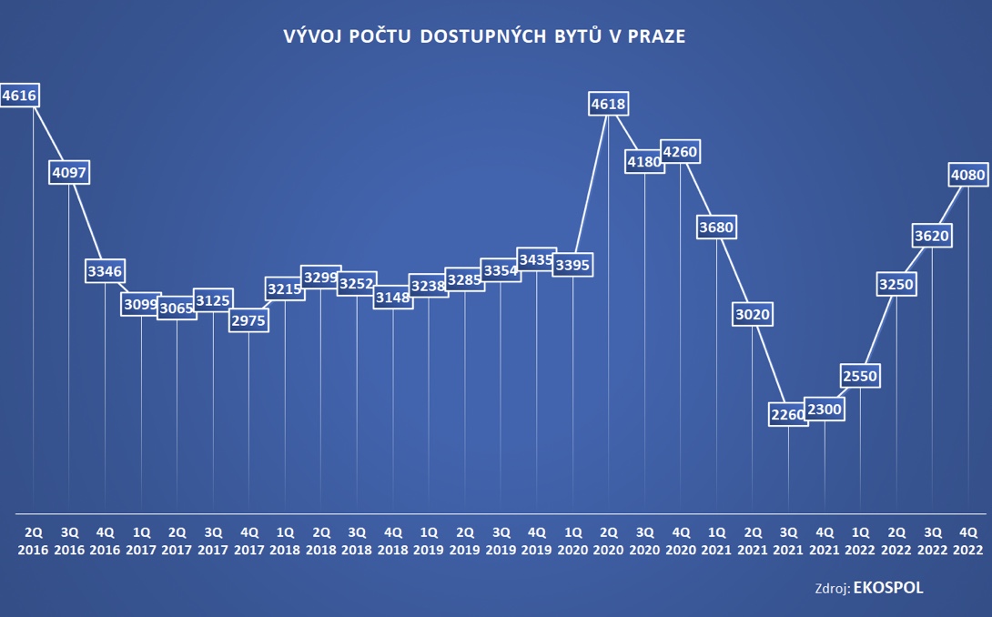 Vývoj počtu dostupných bytů v Praze