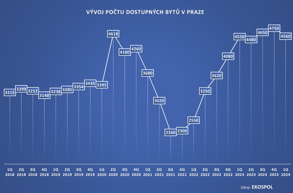 Vyvoj_poctu_dostupnych_bytu_v_praze