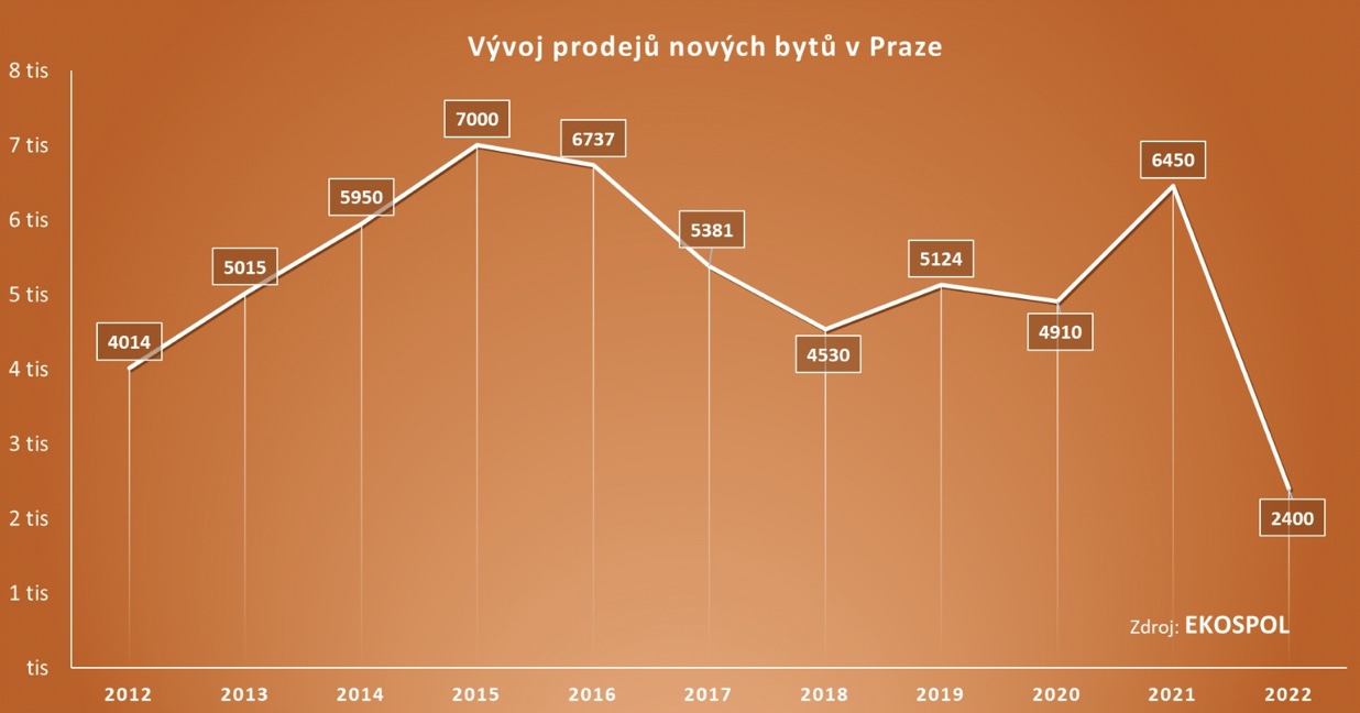 Vývoj prodejů nových bytu v Praze