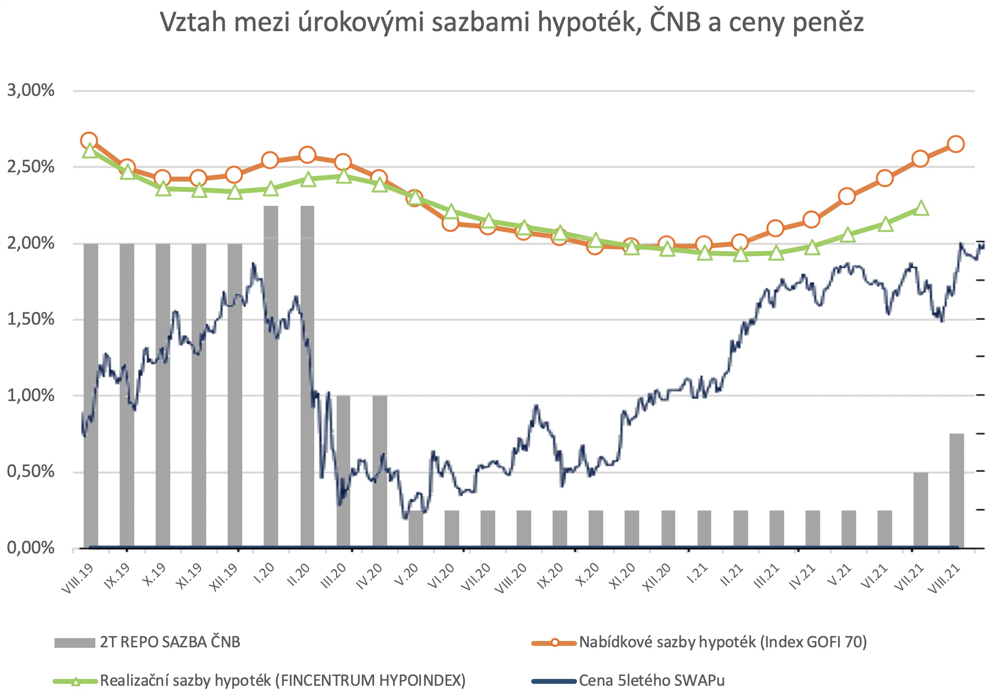 Vztah mezi úrokovými sazbami hypoték, ČNB a ceny peněz 