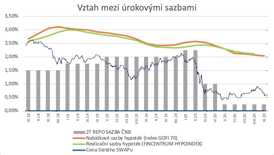 Vztah mezi urokovymi sazbami hypotek