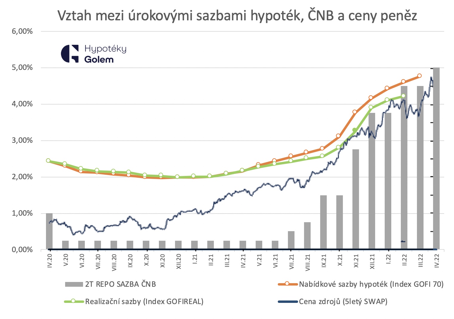 Vztah mezi úrokovými sazbami hypoték, ČNB a cenou peněz