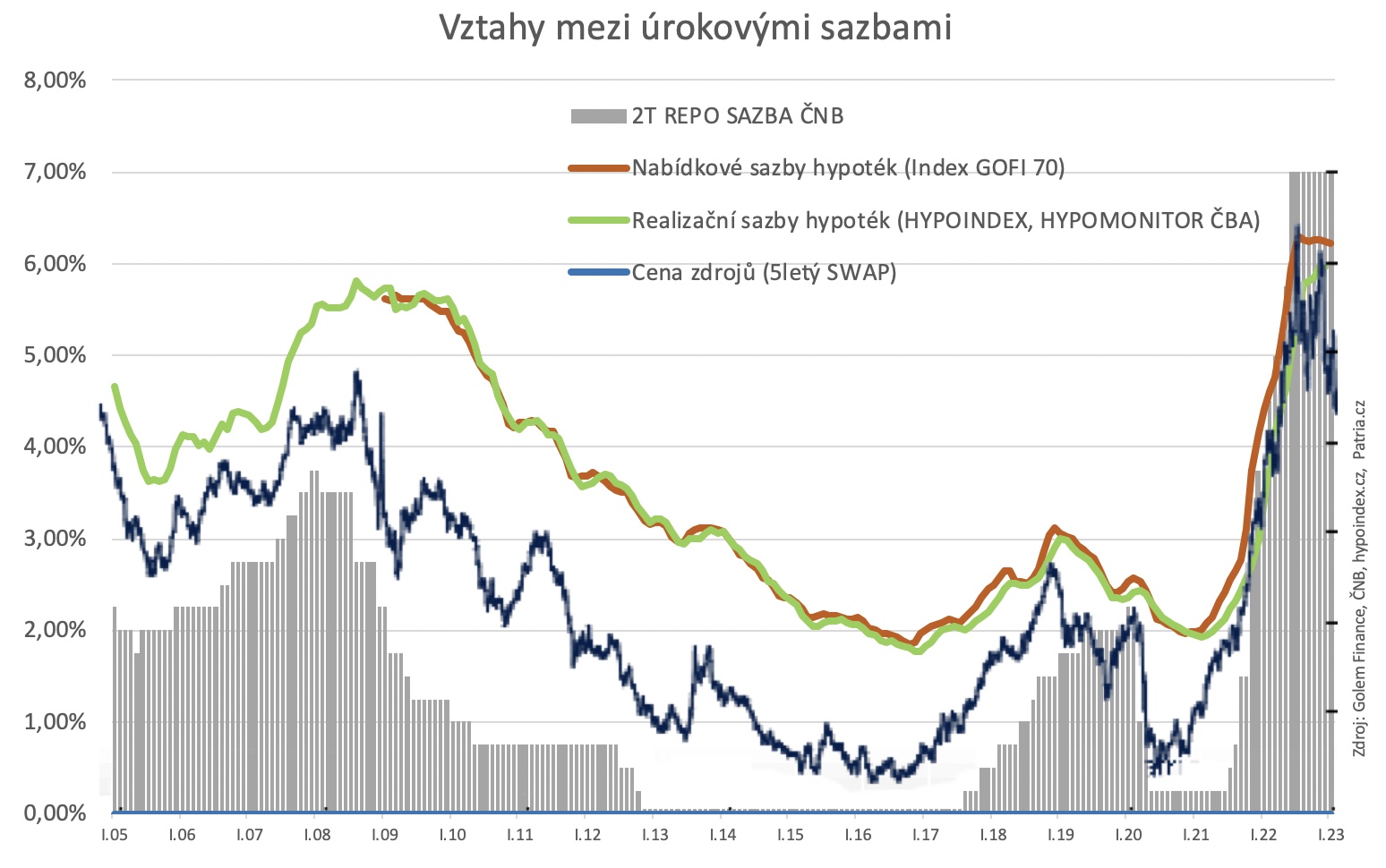 Vztah mezi úrokovými sazbami