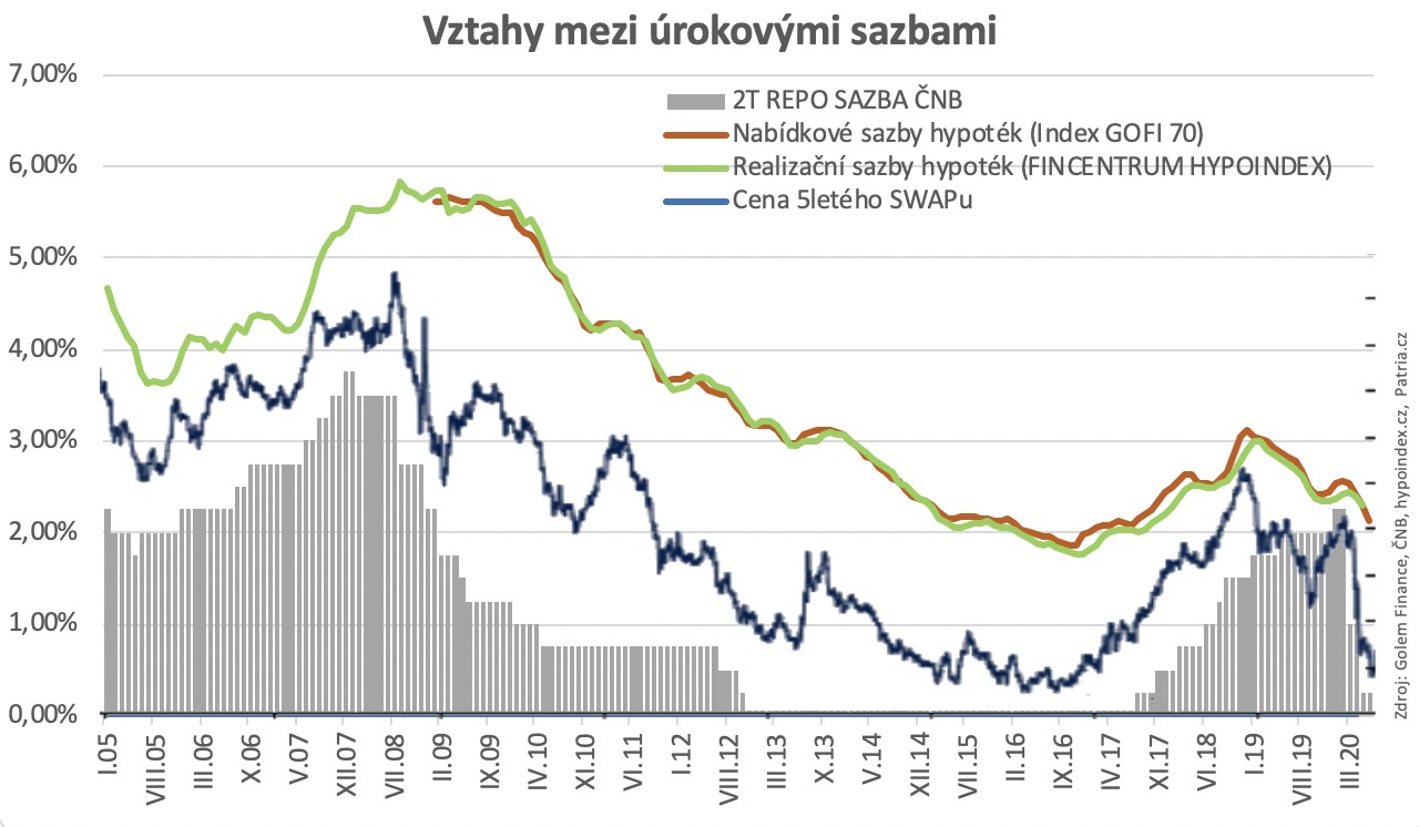 Vztahy mezi úrokovými sazbami