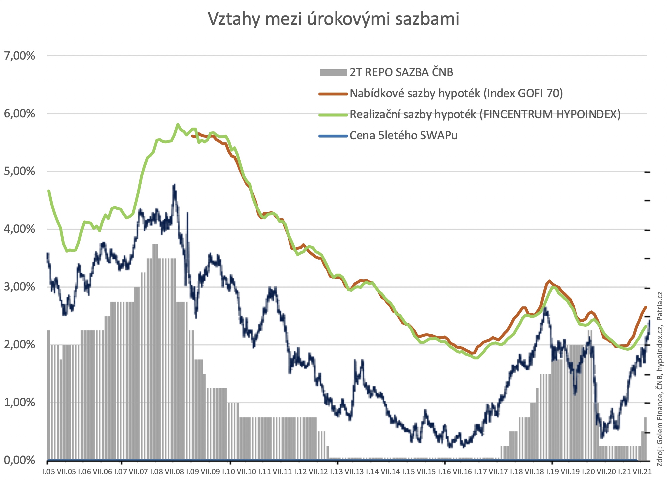 Vztahy mezi úrokovými sazbami