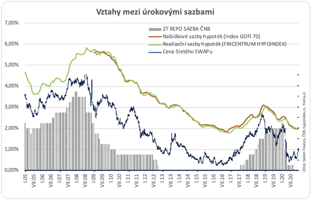 Vztahy mezi urokovymi sazbami