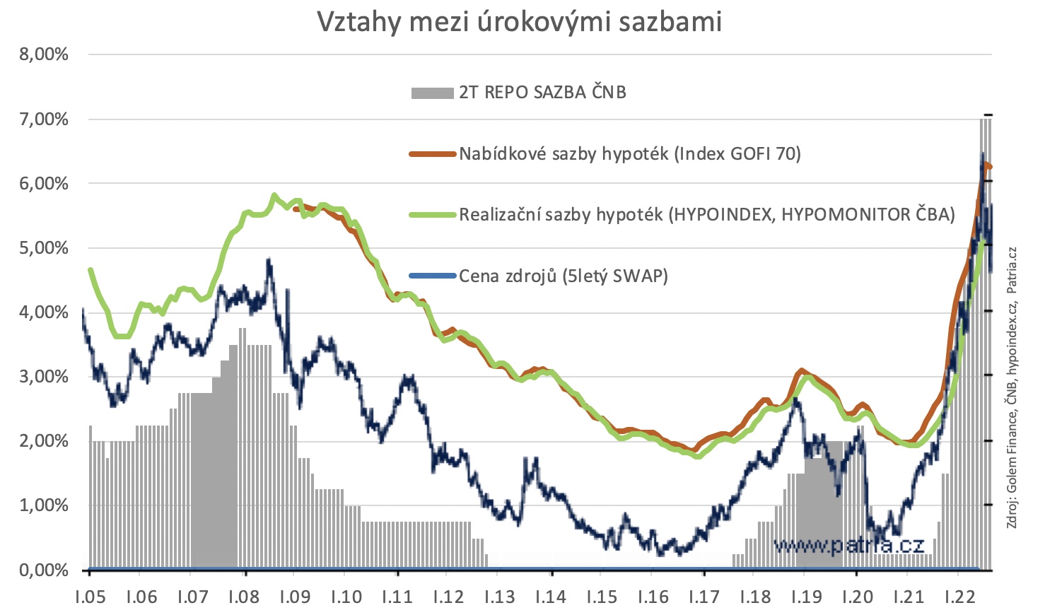 Vztahy mezi úrokovými sazbami