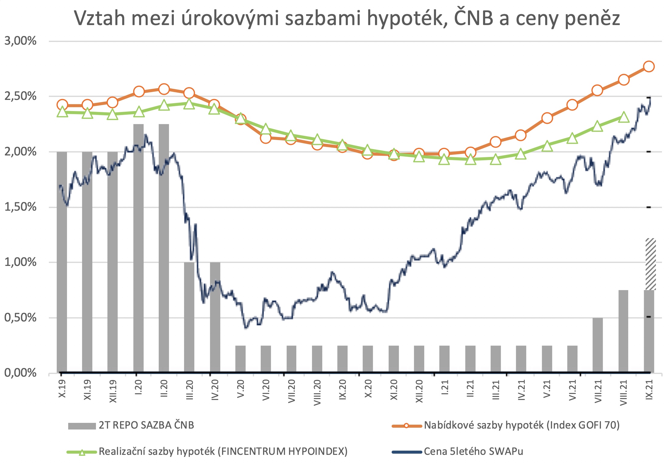 Vztajy mezi úrokovými sazbami hypoték, ČNB a peněz 2019 - 2021