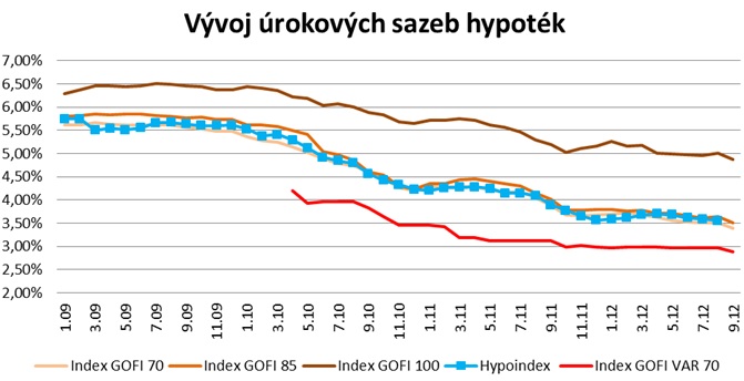 Vývoj úrokových sazeb