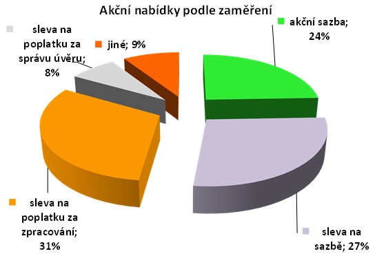 Slevy hypoték