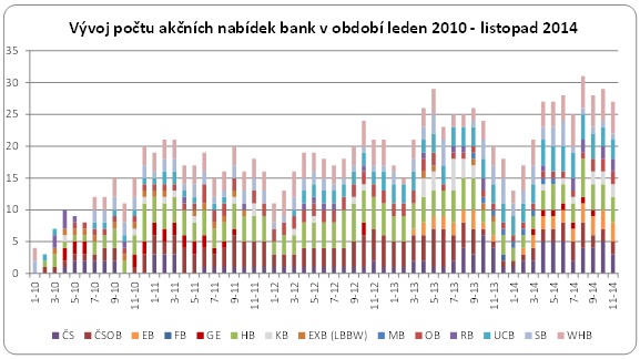 Vývoj počtu akčních nabídek bank